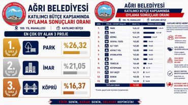 Ağrı Belediyesi Katılımcı Bütçe Sürecinde 4 Pilot Mahallede Halkın Proje Tercihleri Belirlendi