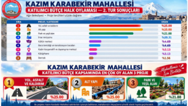 Ağrı Belediyesi Katılımcı Bütçe Sürecinde 4 Pilot Mahallede Halkın Proje Tercihleri Belirlendi