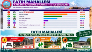 Ağrı Belediyesi Katılımcı Bütçe Sürecinde 4 Pilot Mahallede Halkın Proje Tercihleri Belirlendi
