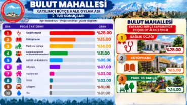 Ağrı Belediyesi Katılımcı Bütçe Sürecinde 4 Pilot Mahallede Halkın Proje Tercihleri Belirlendi